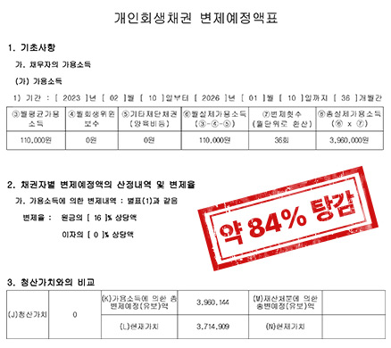 약 84% 탕감